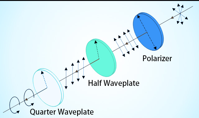 half wave plate polarization state generator